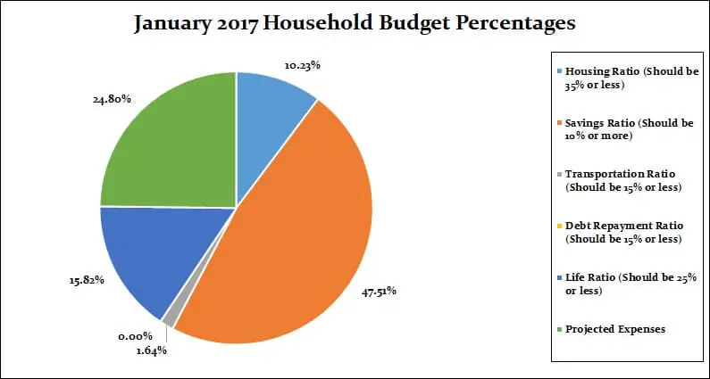 January-2017-Household-Percentages