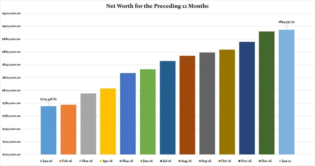 January 2017 Preceding 12 Months Net Worth