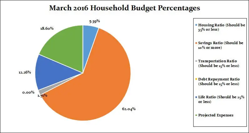 March-2017-Household-Percentages