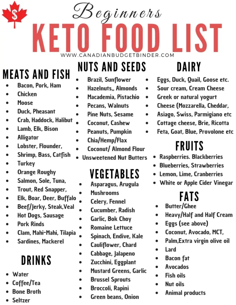 Beginners Keto Food List