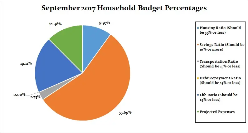 September-2017-Household-Percentages