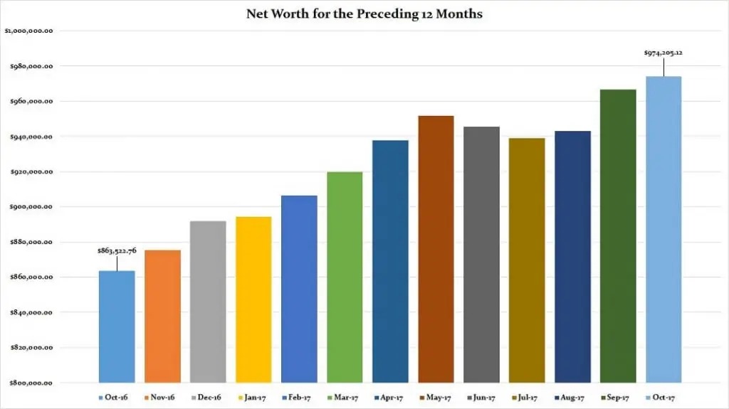 October-2017-Preceding-12-Months-Net-Worth-1024x575