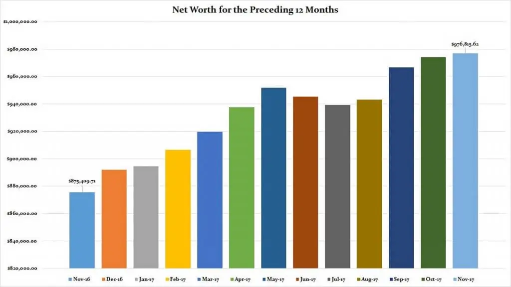 November 2017 Preceding 12 Months Net Worth - money problems