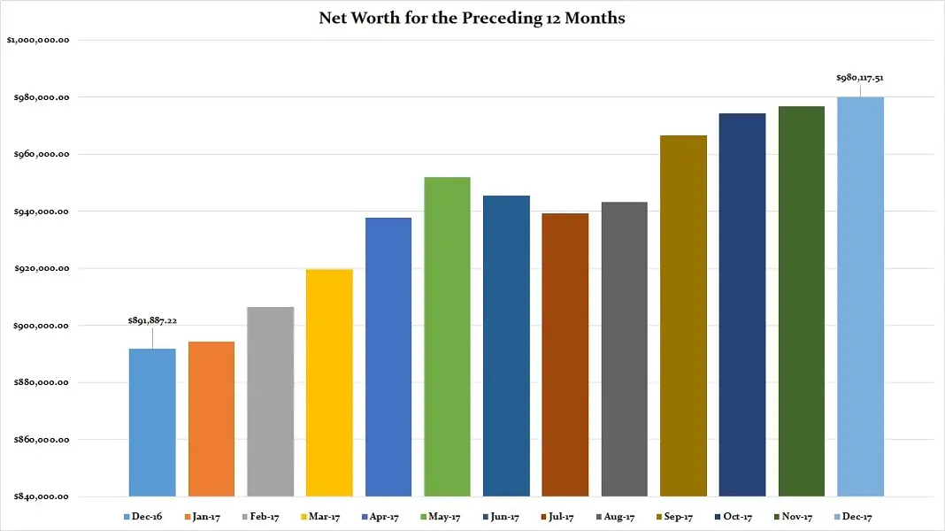 December-2017-Preceding-12-Months-Net-Worth