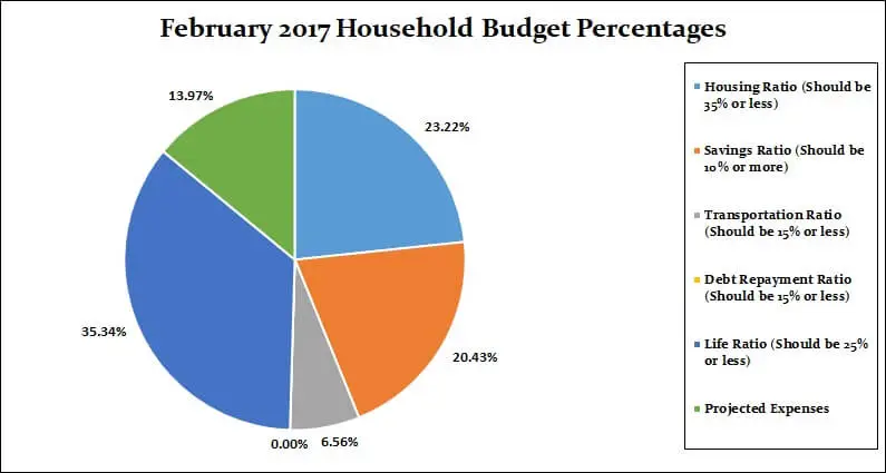 February 2018 Household Percentages