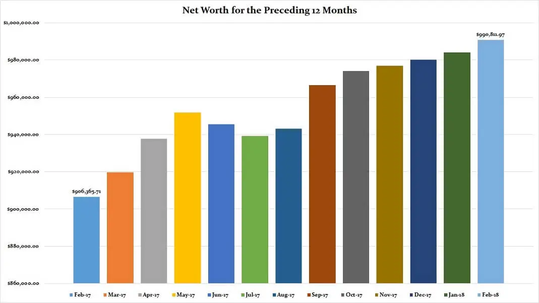 February-2018-Preceding-12-Months-Net-Worth
