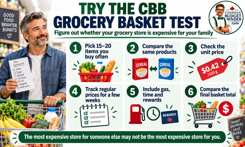 Infographic showing the CBB Grocery Basket Test with steps for comparing grocery prices, including picking common items, checking unit prices, tracking prices and comparing basket totals.