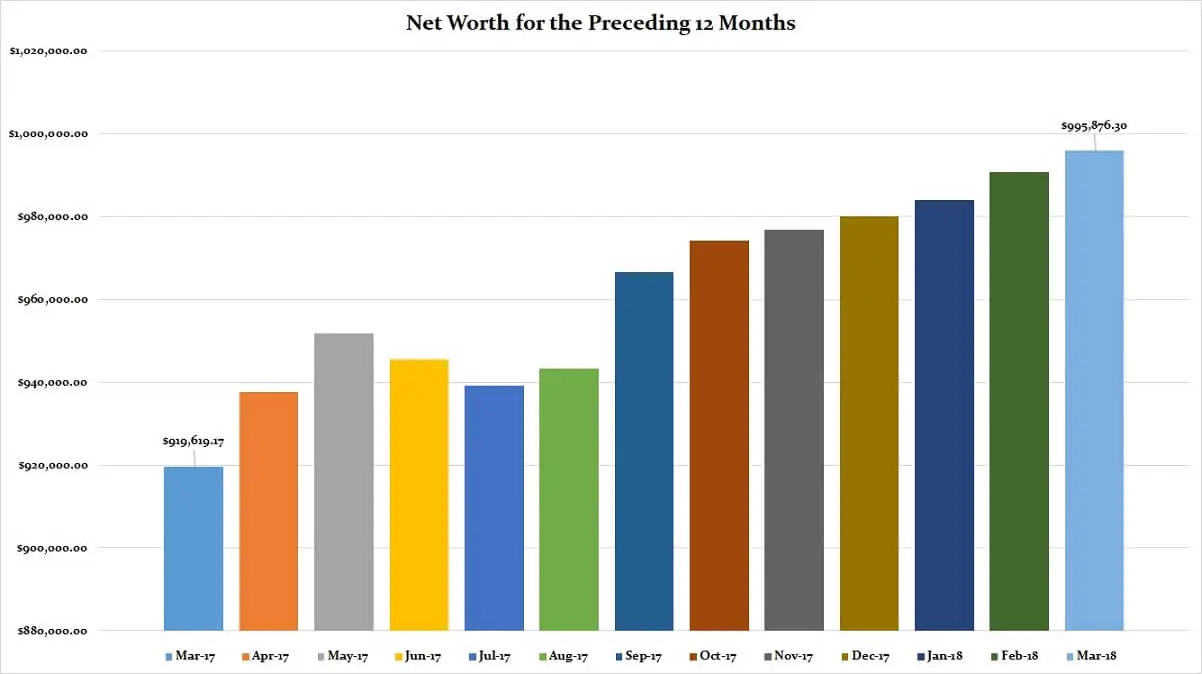 March-2018-Preceding-12-Months-Net-Worth