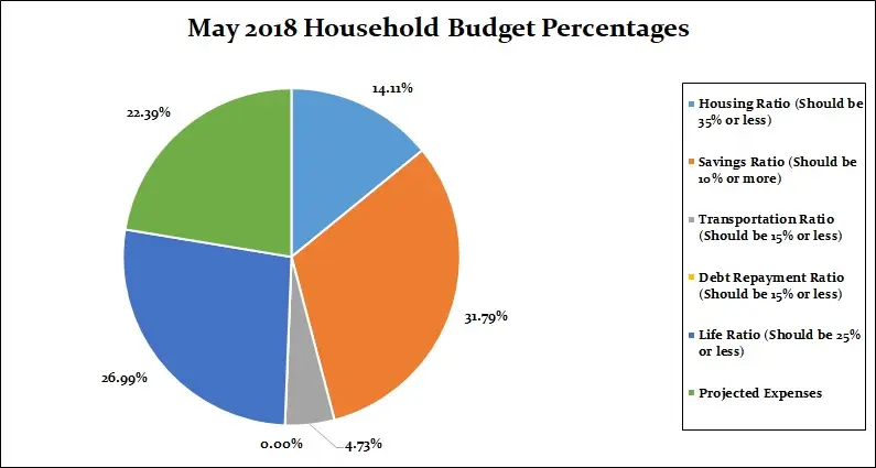 May 2018 Household Percentages