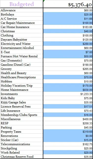 May Budgeted Budget amounts 2018