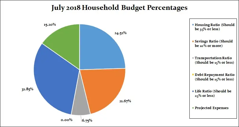 July-2018-Household-Percentages