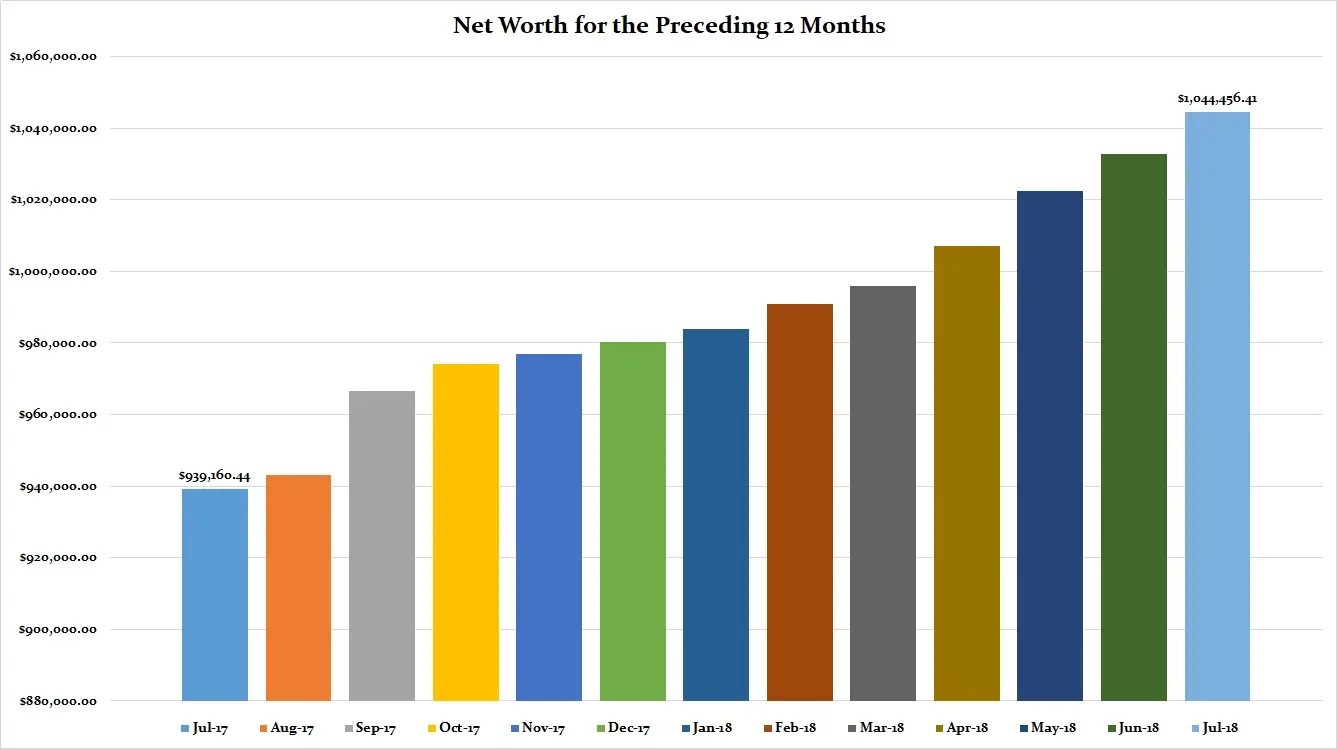 July-2018-Preceding-12-Months-Net-Worth
