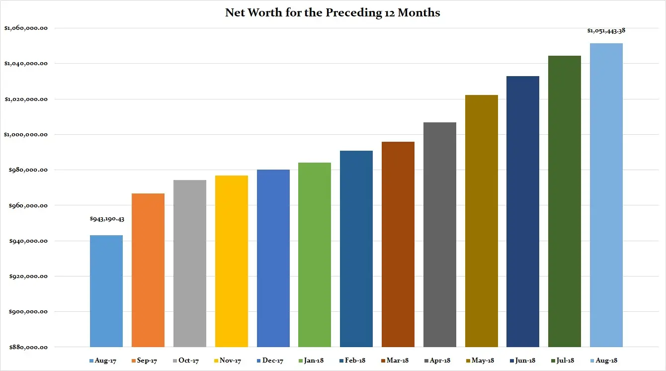 August-2018-Preceding-12-Months-Net-Worth