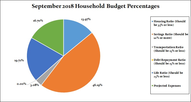 September 2018 Household Percentages