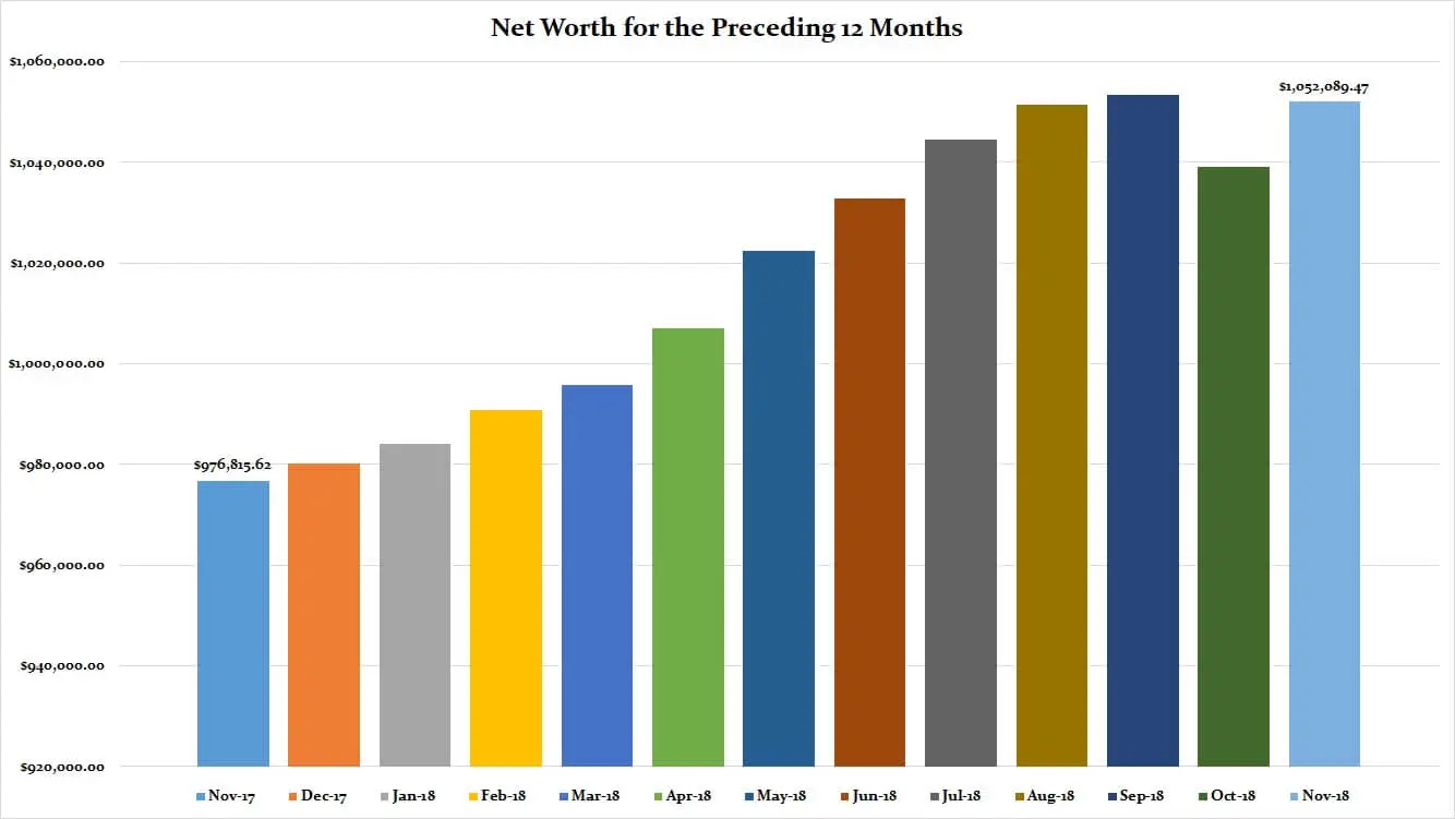 November-2018-Preceding-12-Months-Net-Worth