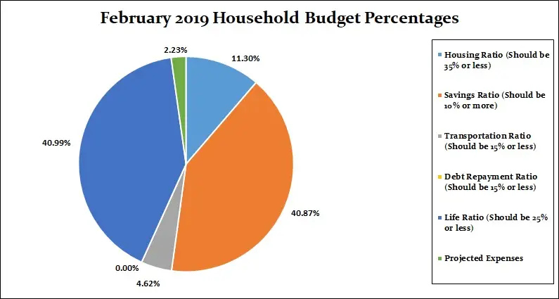 Budget Percentages February 2019