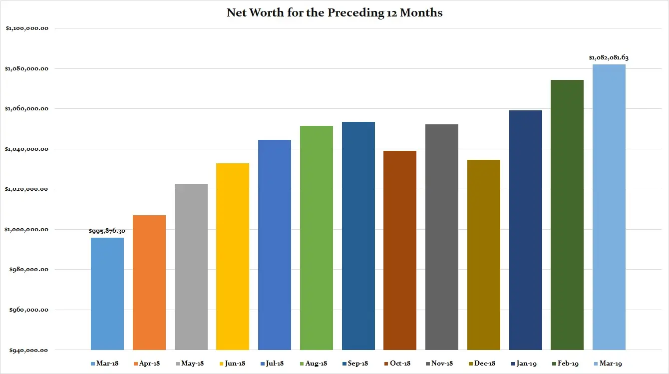 March-2019-Preceding-12-Months-Net-Worth