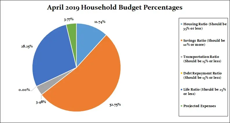 April 2019 Household Percentages