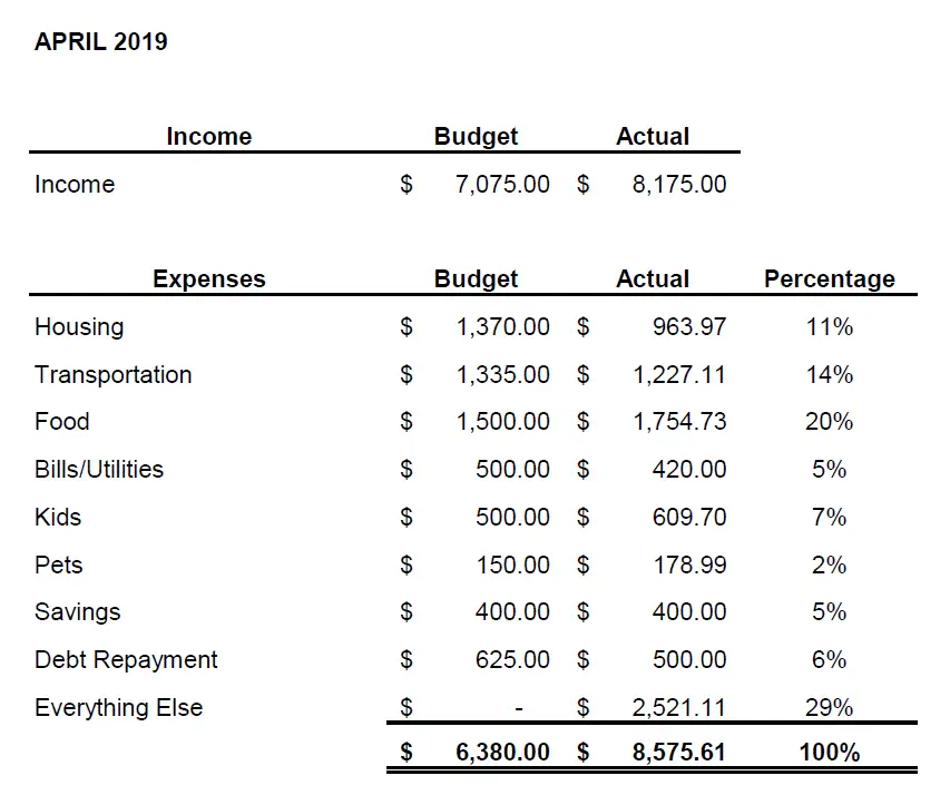 april 2019 budget challenge