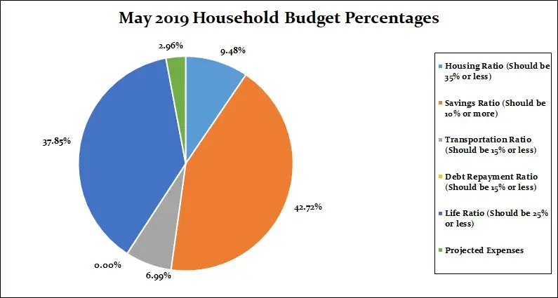 May-2019-Household-Percentages