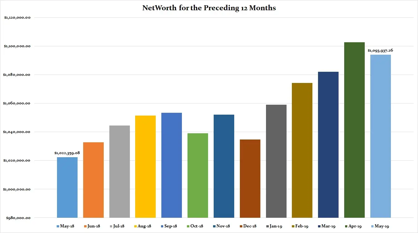 May-2019-Preceding-12-Months-Net-Worth
