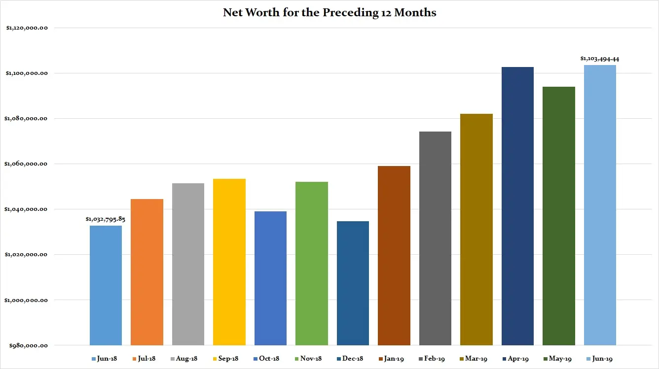 June-2019-Preceding-12-Months-Net-Worth