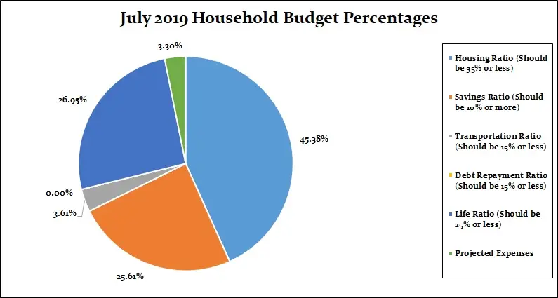 July-2019-Household-Percentages (1)
