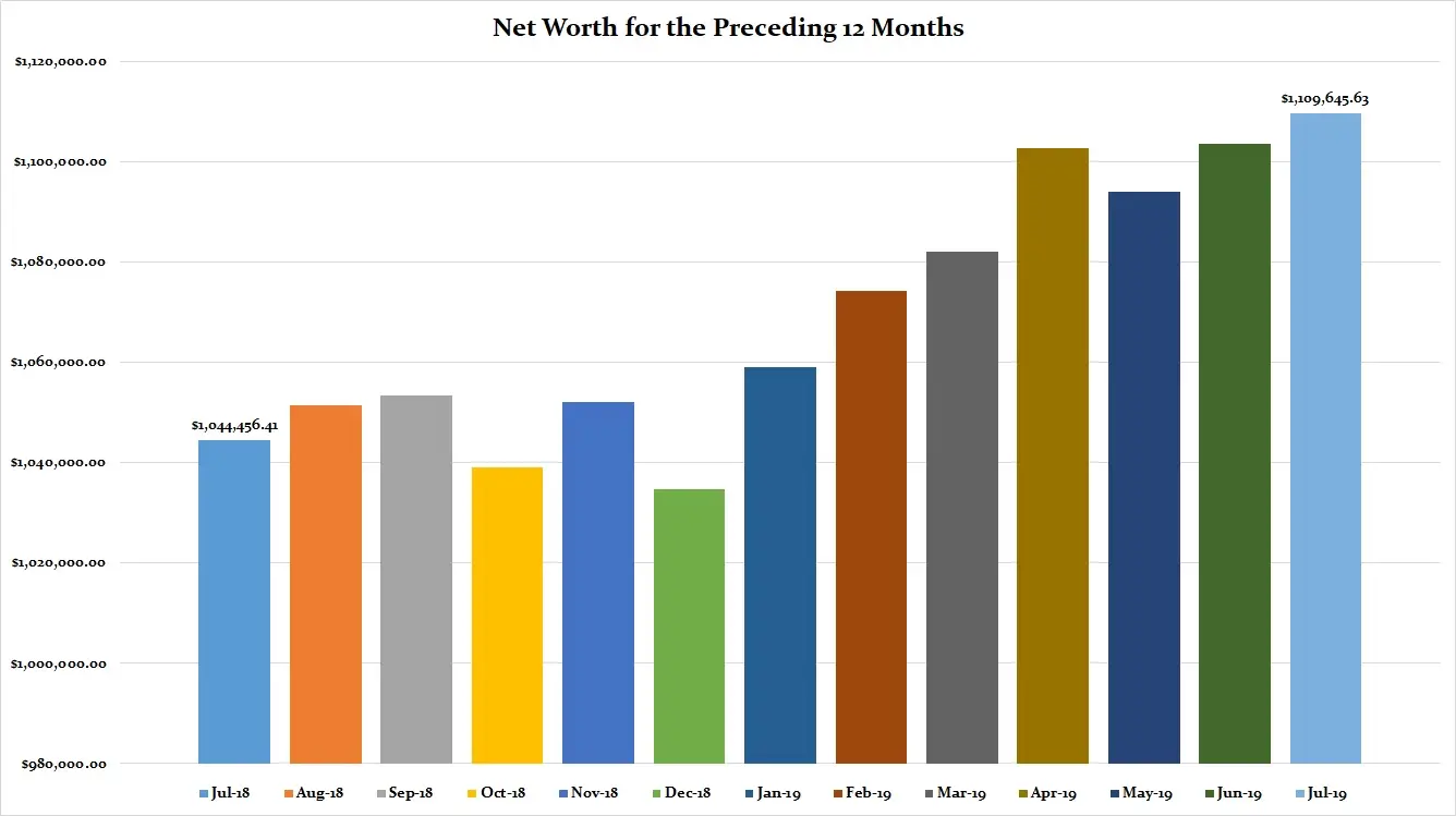 July-2019-Preceding-12-Months-Net-Worth