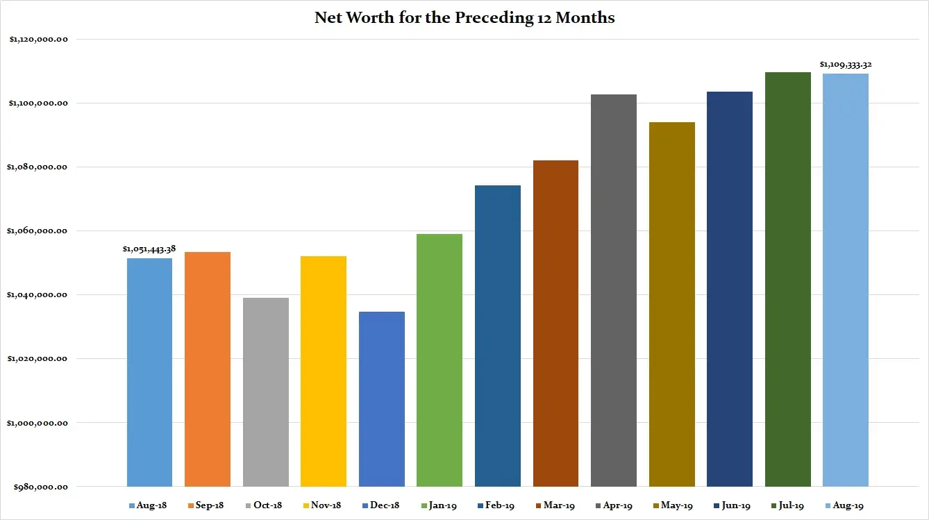August-2019-Preceding-12-Months-Net-Worth