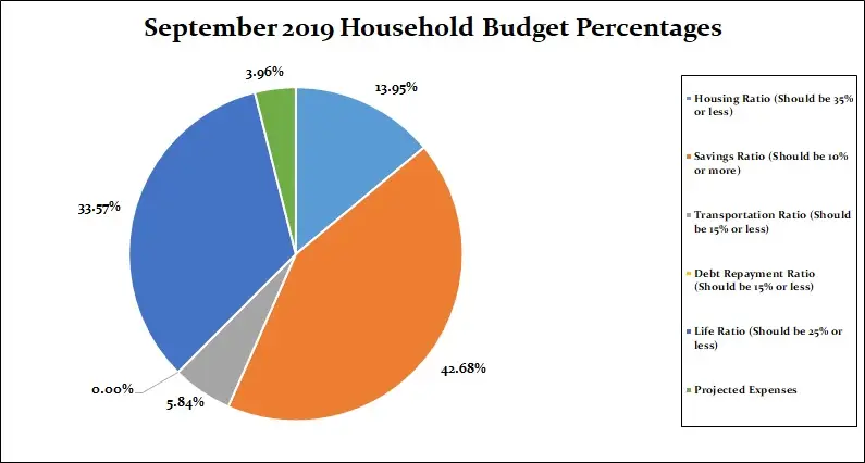 Budget Percentage Chart
