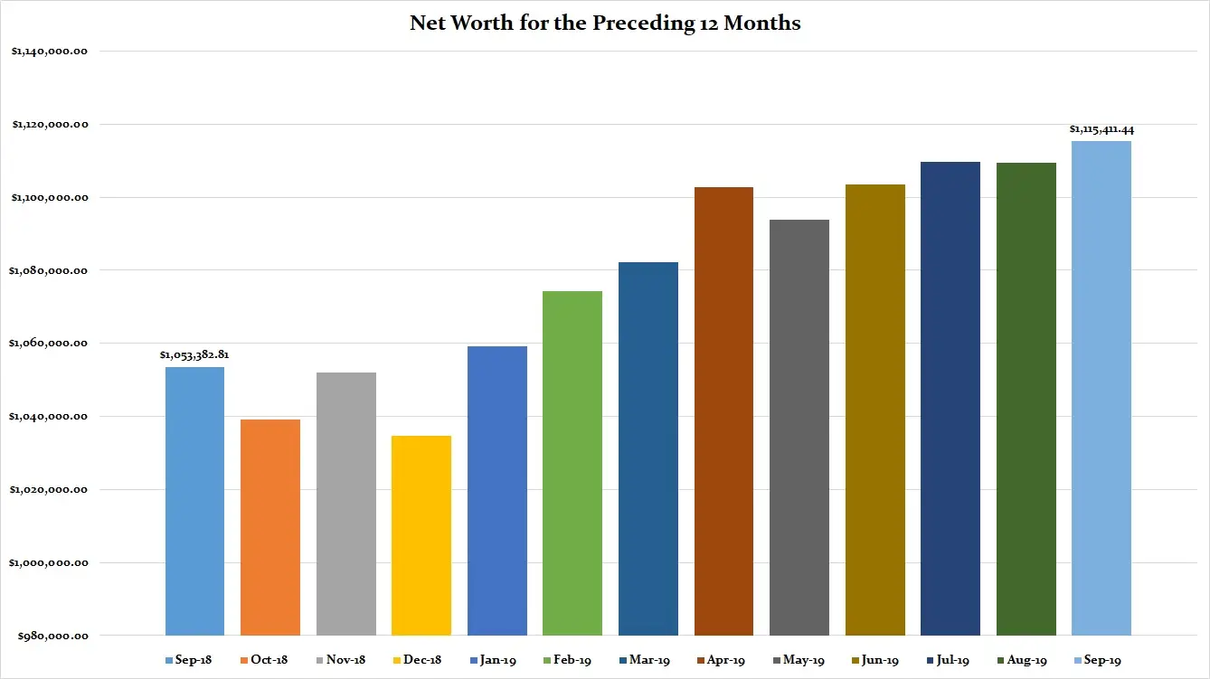 September-2019-Preceding-12-Months-Net-Worth