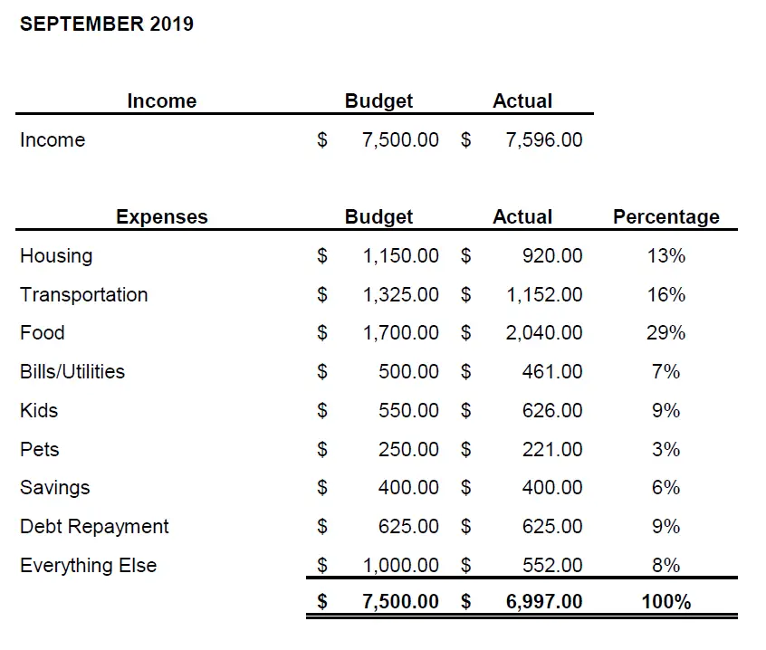 September actual budget