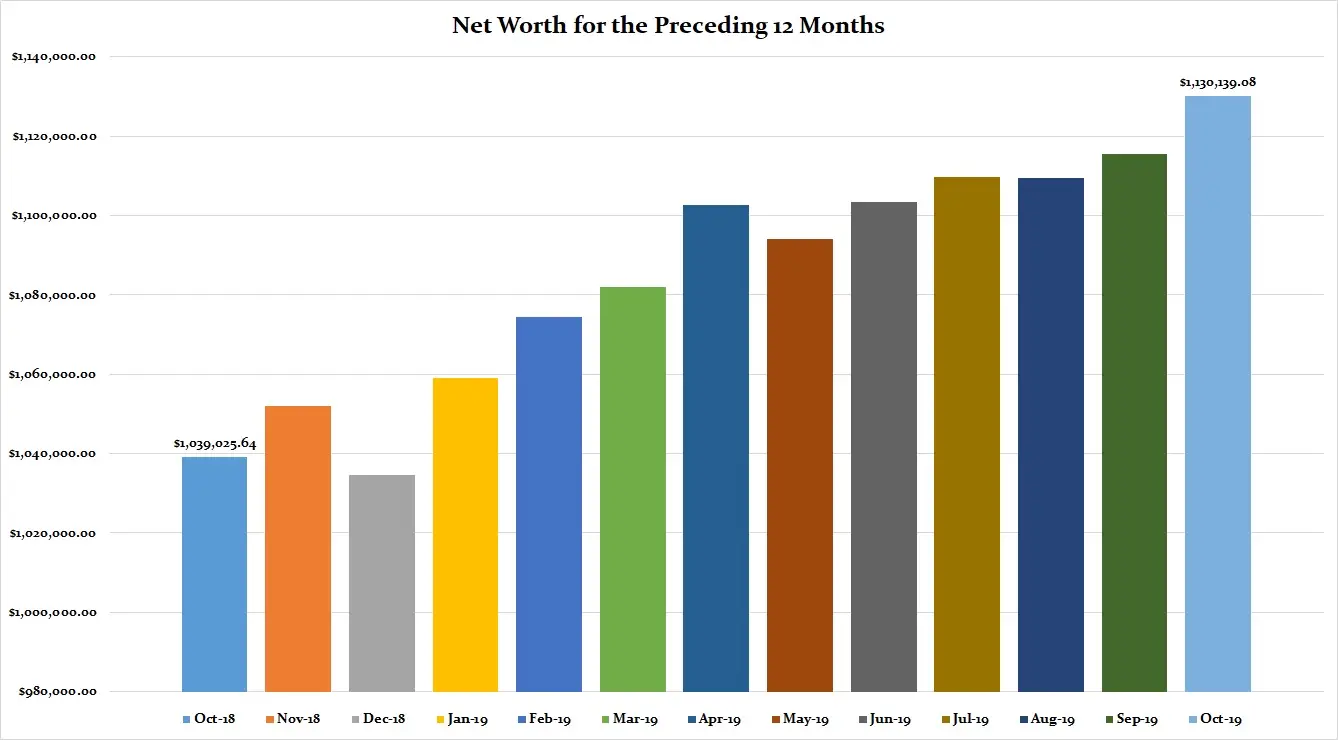 October-2019-Preceding-12-Months-Net-Worth