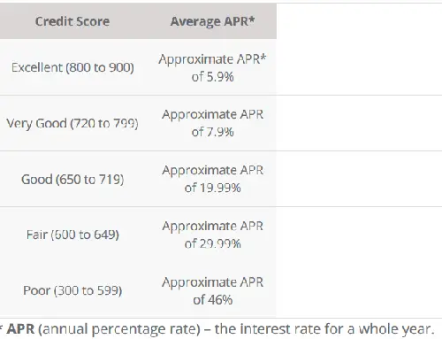 Approximate-APR-for-Canadian-Loans-based-on-Credit-Score-Smarter-Loans-Canada