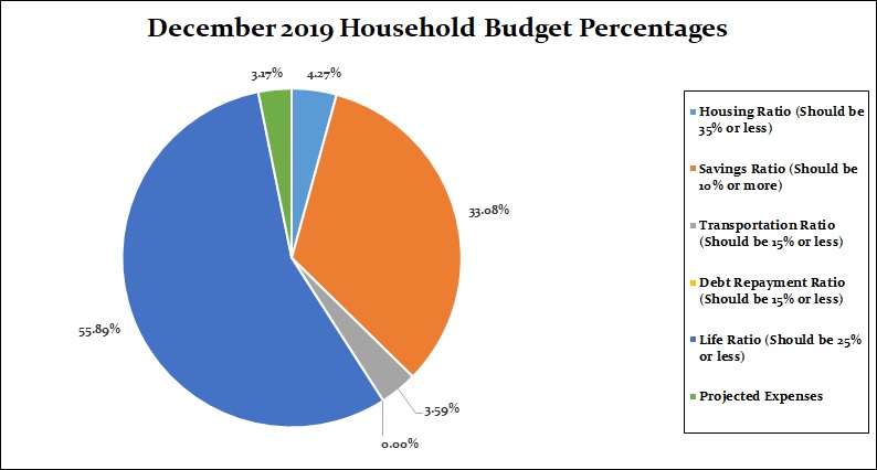 December 2019 Household Percentages