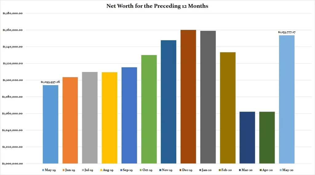 Net Worth Chart 2020
