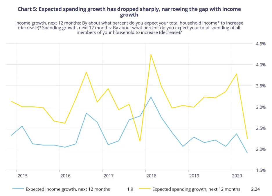 Consumer-Expectations-Spending-2020-survey-results-chart-CSCE
