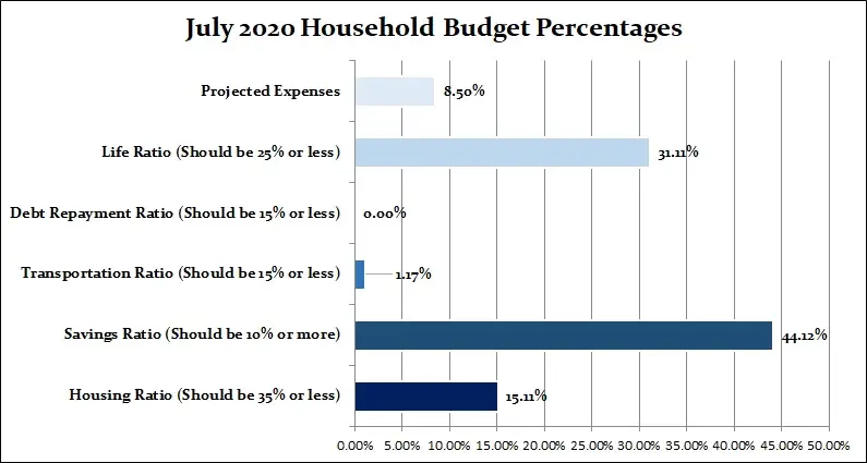 Yearly Household Expenses