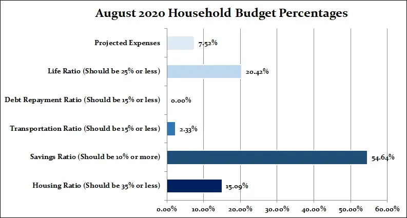 Household budget expenses chart
