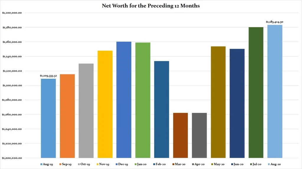 Net Worth Increases
