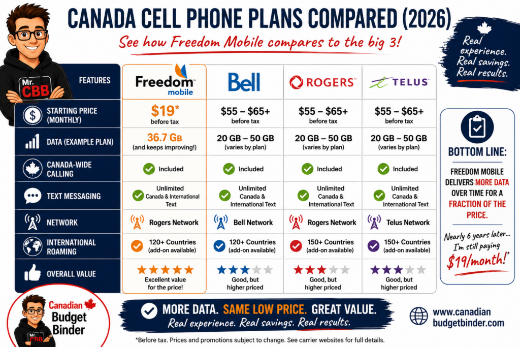 Carrier Comparison Graphic Canada Cell Phone Plans 2026