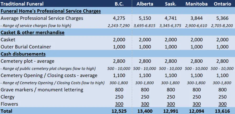 funeral costs Canada