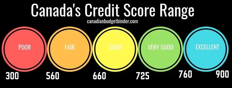Canada's Credit Score Range