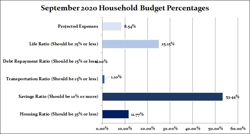 Monthly Budget Percentage Chart