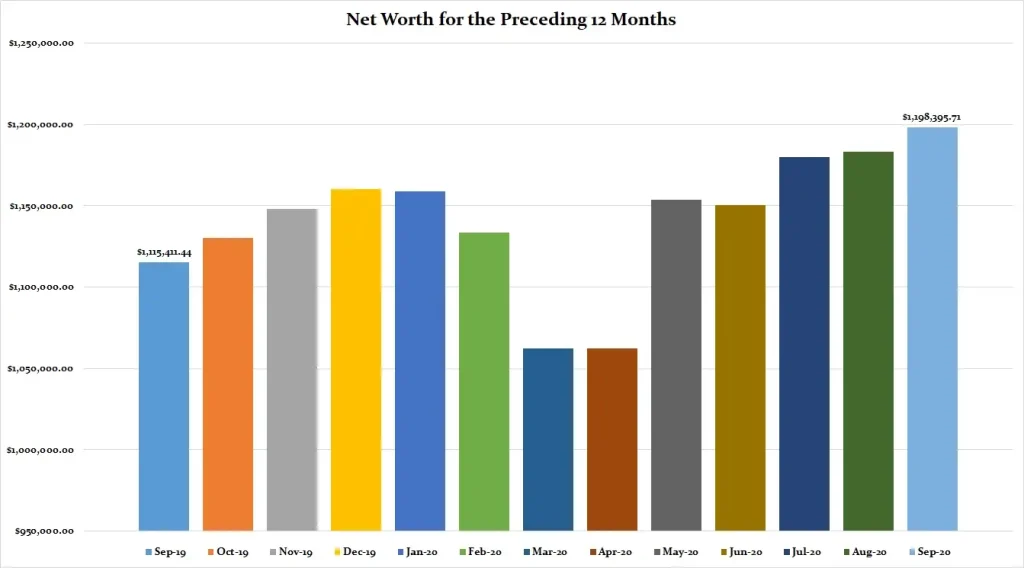 yearly net worth 2020