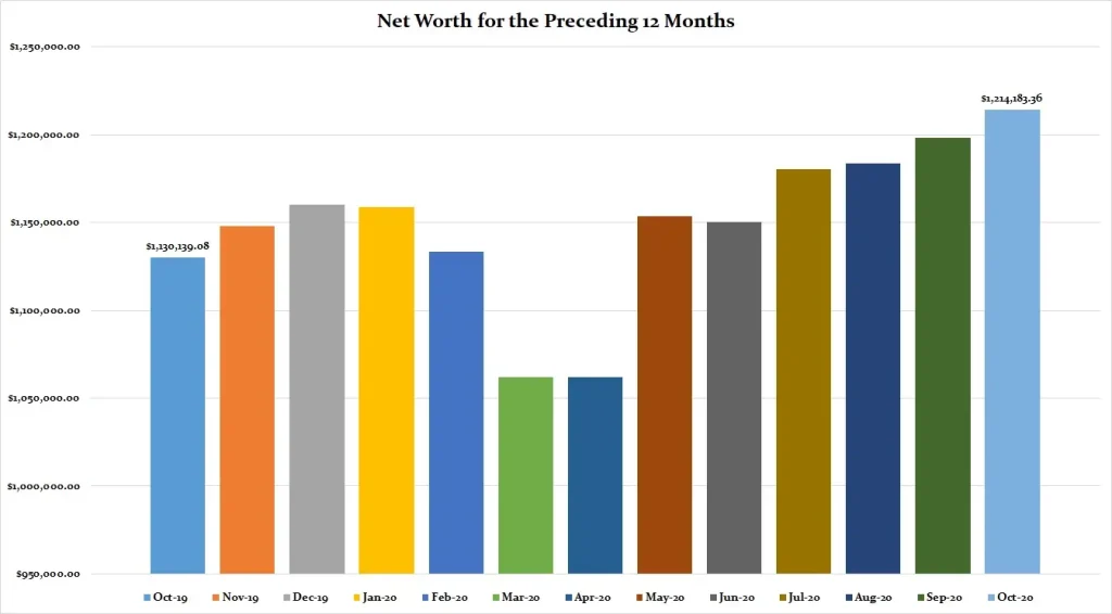 Net Worth Over Time