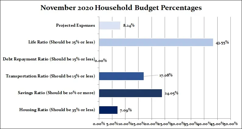 home budget percentages
