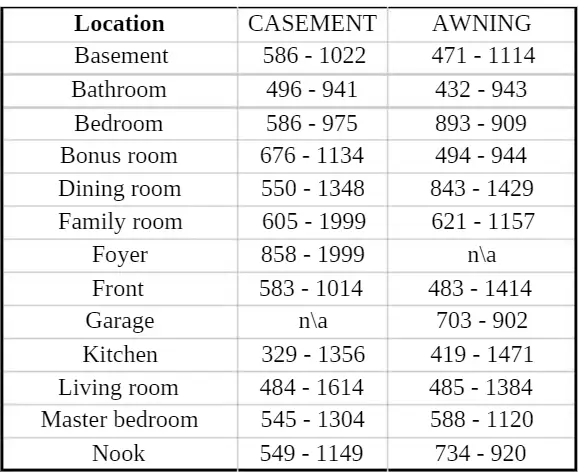 window replacement locations around the average home in Canada