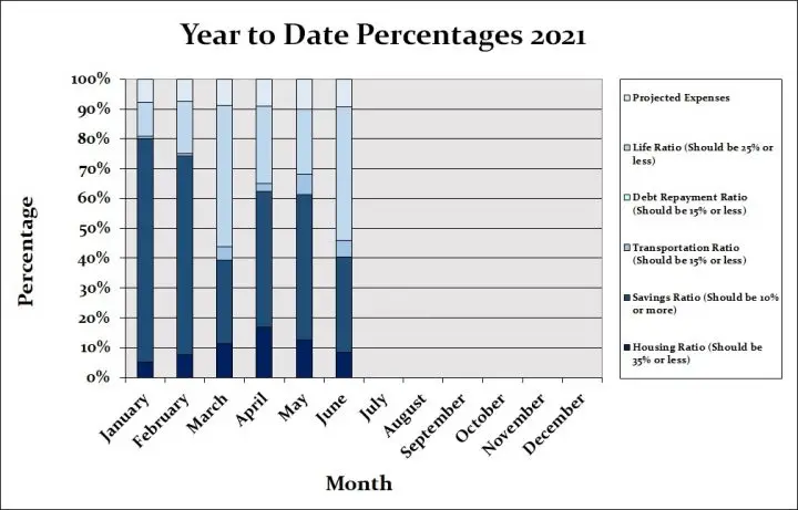 Family Budget Percentages 2021 June