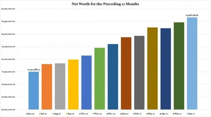 Net Worth Bar Graph showing increases and decreases of our financial health.